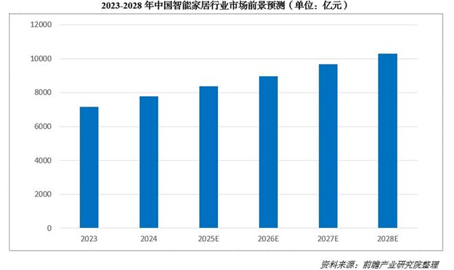 00亿！又一个引爆中国经济的行业来了EVO视讯“2025第一会”亮出80(图2)