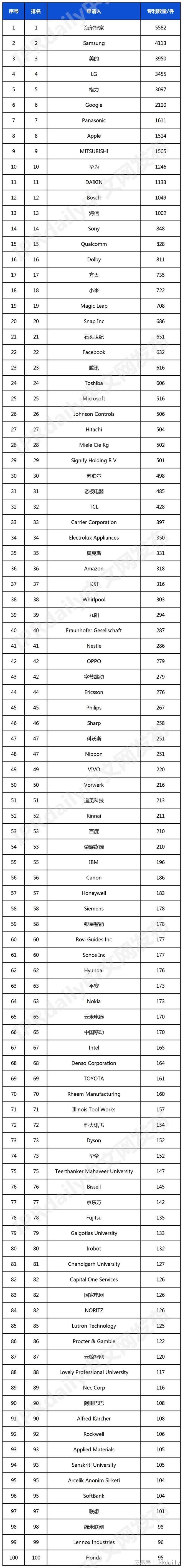 家庭发明专利排行榜（TOP100）EVO真人平台2024年全球智慧