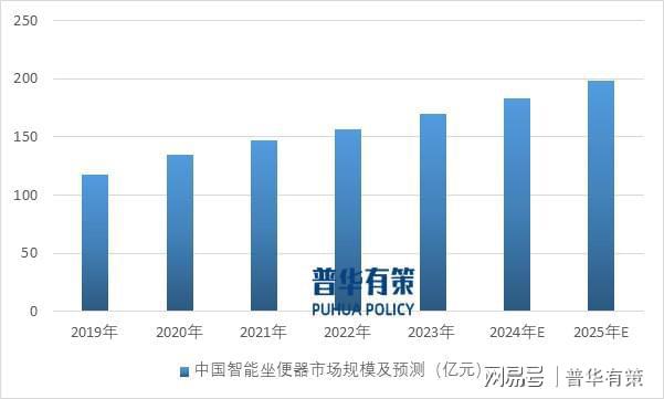 能马桶整体市场规模近200亿元EVO视讯真人预计2025年智(图2)