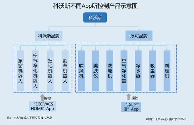 牌背后 淘宝店铺多款产品售价或低于“低端线”EVO真人平台科沃斯：自称“添可”定