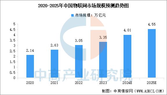 物联网行业市场前景预测研究报告EVO视讯平台2025年中国