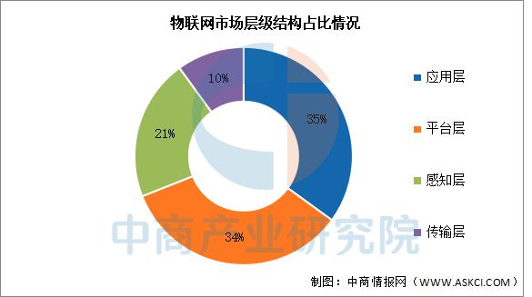 物联网行业市场前景预测研究报告EVO视讯平台2025年中国(图3)