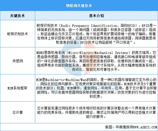 物联网行业市场前景预测研究报告EVO视讯平台2025年中国(图14)