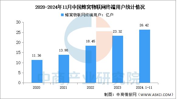 物联网行业市场前景预测研究报告EVO视讯平台2025年中国(图2)