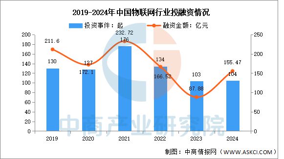 物联网行业市场前景预测研究报告EVO视讯平台2025年中国(图9)