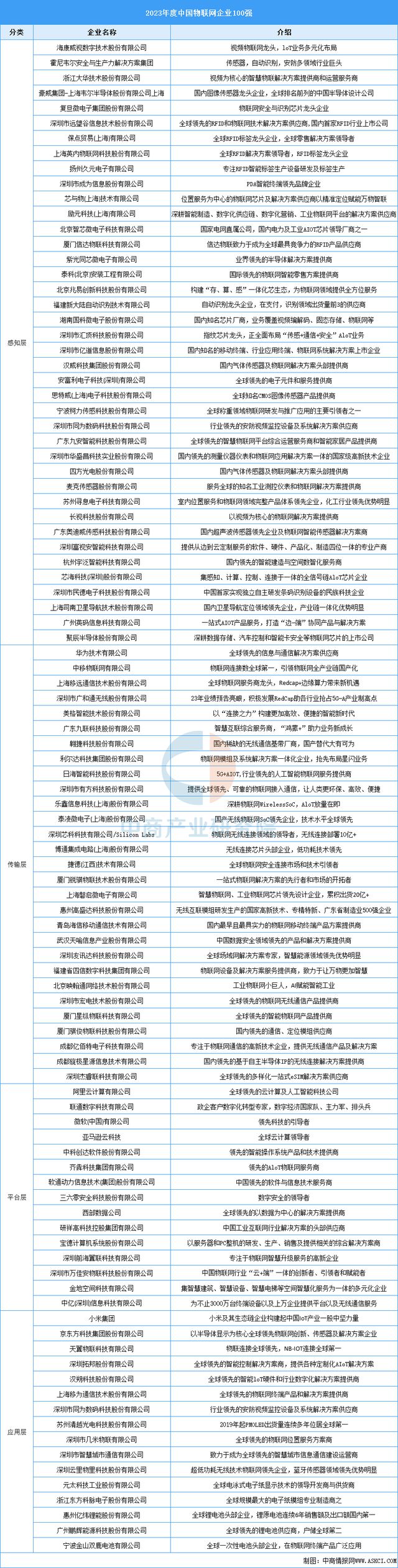 物联网行业市场前景预测研究报告EVO视讯平台2025年中国(图7)