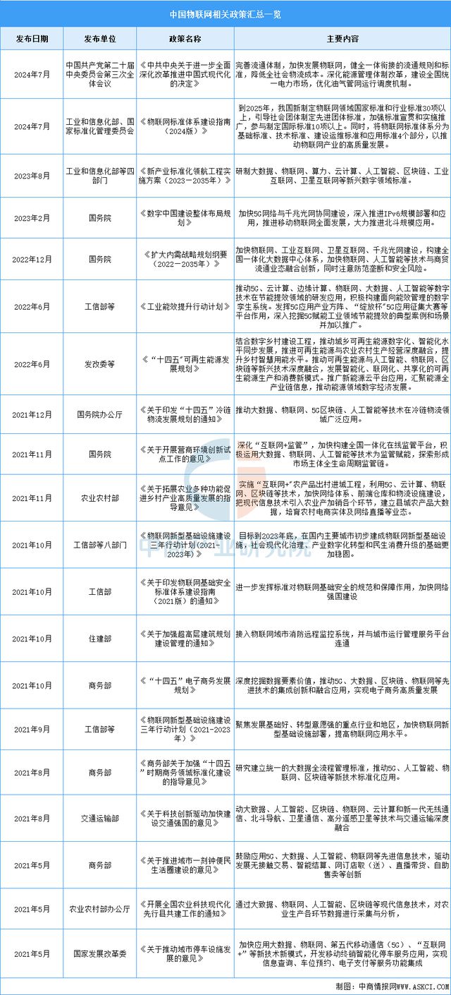 物联网行业市场前景预测研究报告EVO视讯平台2025年中国(图15)