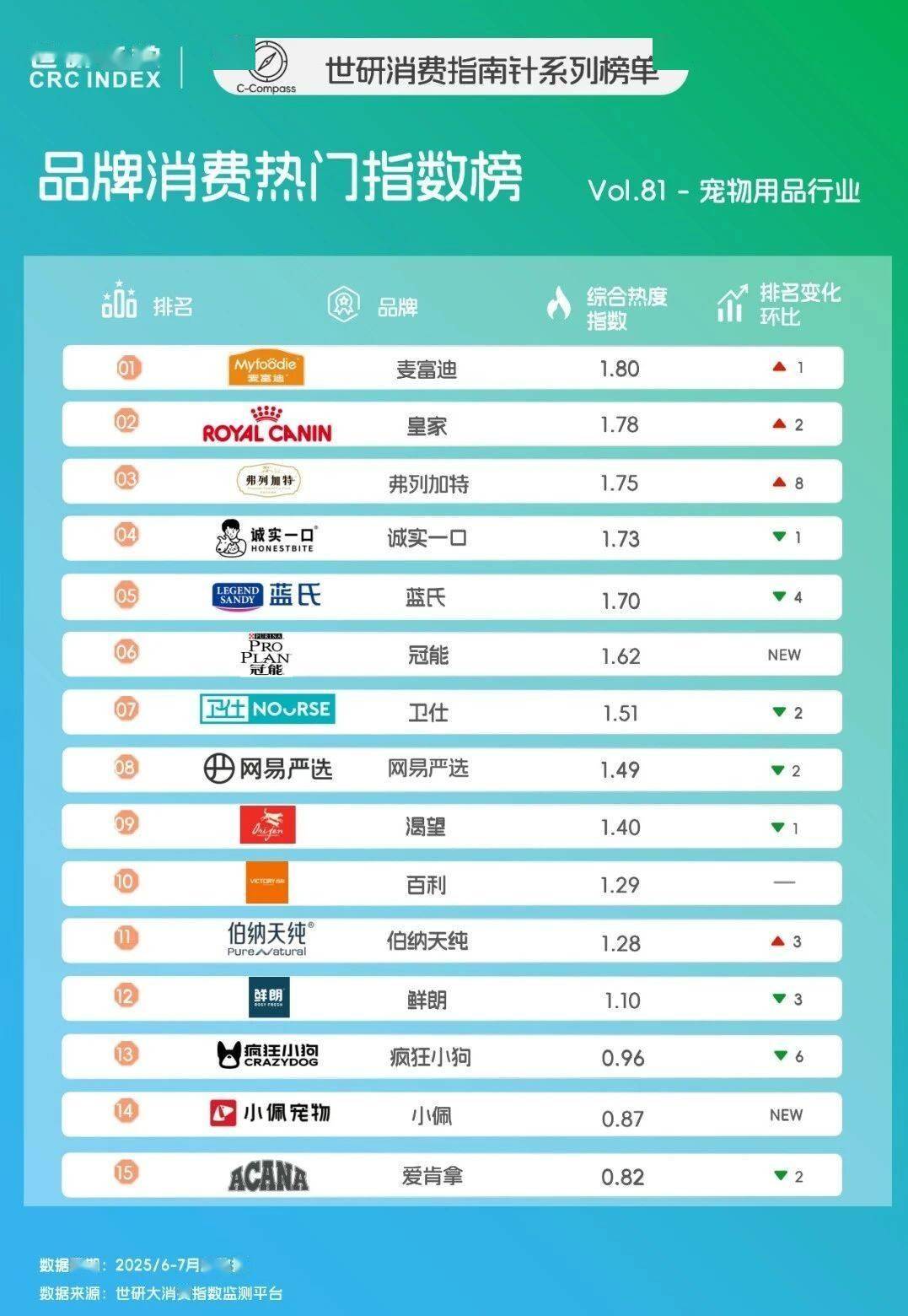 品全屋发展｜世研消费指数品牌榜Vol81EVO视讯平台宠物粮高端细分内卷智能用(图1)