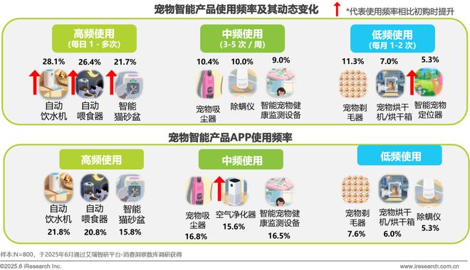 物科技用品发展研究白皮书EVO视讯2025年宠(图6)