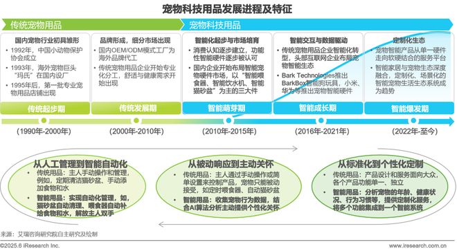 物科技用品发展研究白皮书EVO视讯2025年宠(图10)