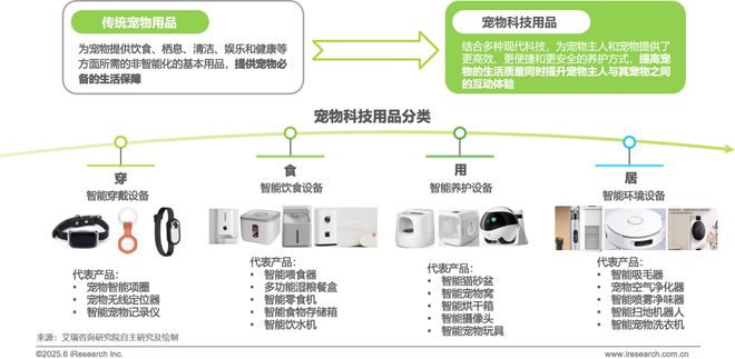 物科技用品发展研究白皮书EVO视讯2025年宠(图9)