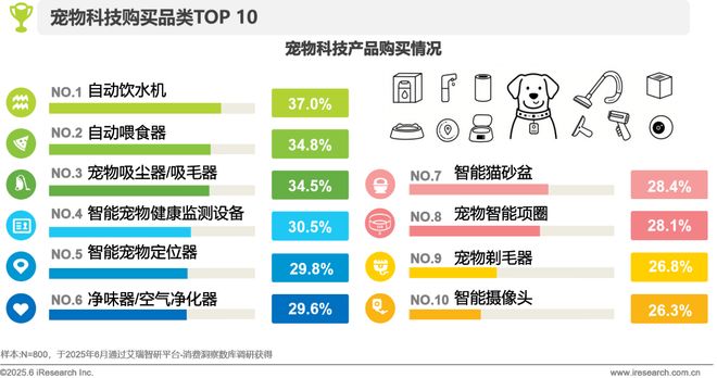 物科技用品发展研究白皮书EVO视讯2025年宠(图11)