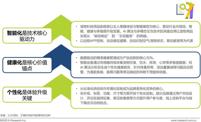 物科技用品发展研究白皮书EVO视讯2025年宠(图7)