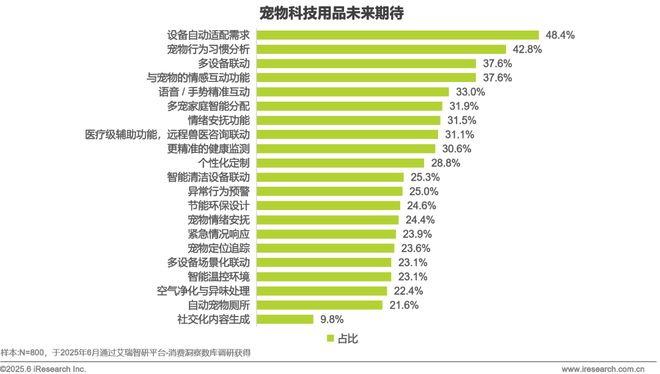 物科技用品发展研究白皮书EVO视讯2025年宠(图13)