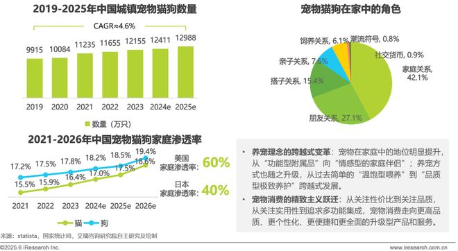 物科技用品发展研究白皮书EVO视讯2025年宠(图18)