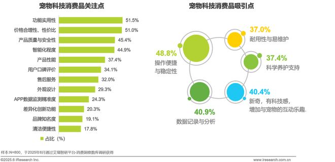 物科技用品发展研究白皮书EVO视讯2025年宠(图16)