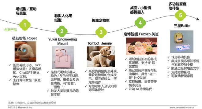 物科技用品发展研究白皮书EVO视讯2025年宠(图14)