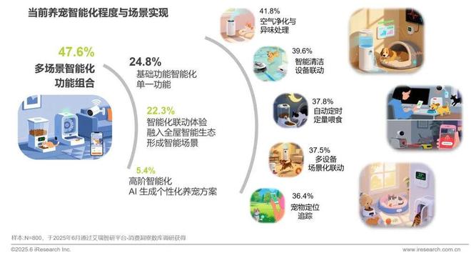 物科技用品发展研究白皮书EVO视讯2025年宠(图17)