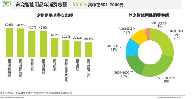 物科技用品发展研究白皮书EVO视讯2025年宠(图15)