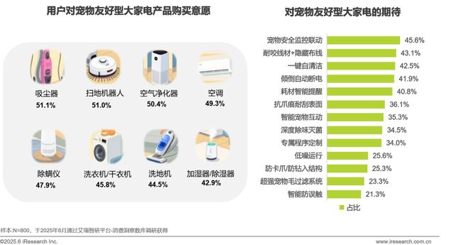物科技用品发展研究白皮书EVO视讯2025年宠(图25)