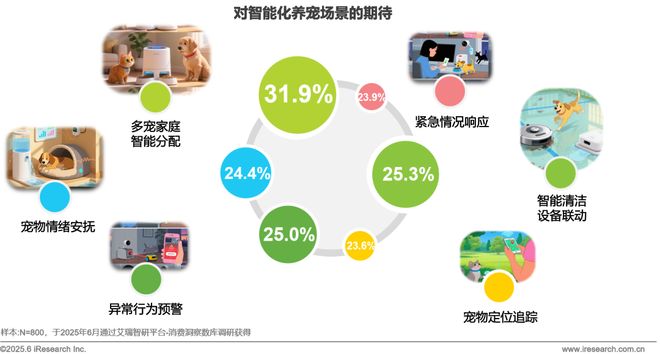 物科技用品发展研究白皮书EVO视讯2025年宠(图24)